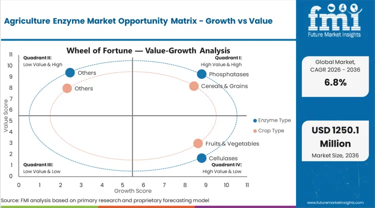 Agriculture Enzyme Market Opportunity Matrix Growth Vs Value