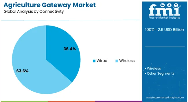 Agriculture Gateway Market Analysis By Connectivity