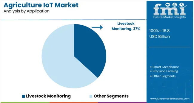 Agriculture Iot Market Analysis By Application