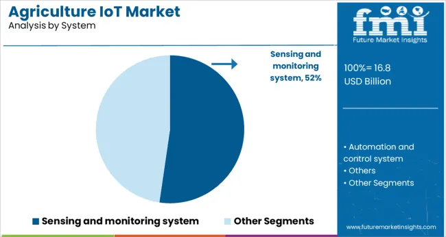 Agriculture Iot Market Analysis By System