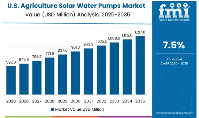 Agriculture Solar Water Pumps Market Country Value Analysis