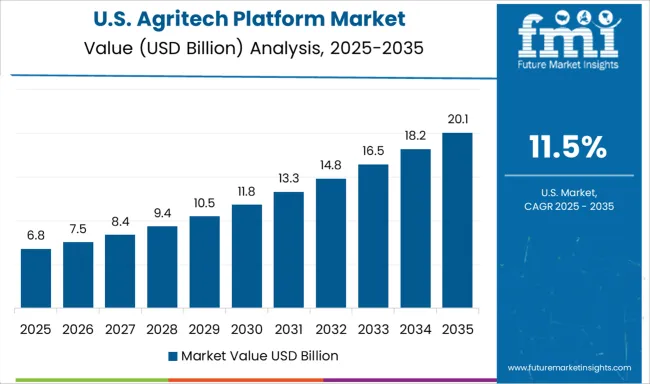 Agritech Platform Market Country Value Analysis