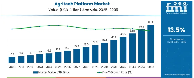 Agritech Platform Market