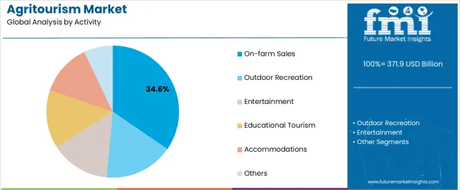 Agritourism Market Analysis By Activity Agritourism Market Analysis By Activity