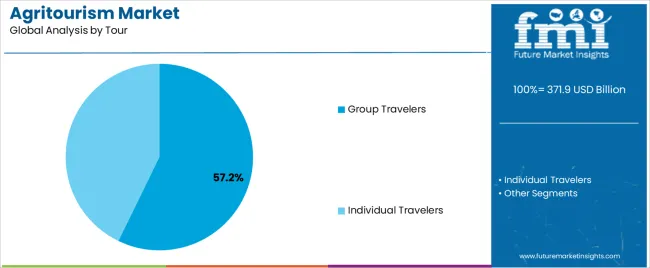 Agritourism Market Analysis By Tour Agritourism Market Analysis By Tour