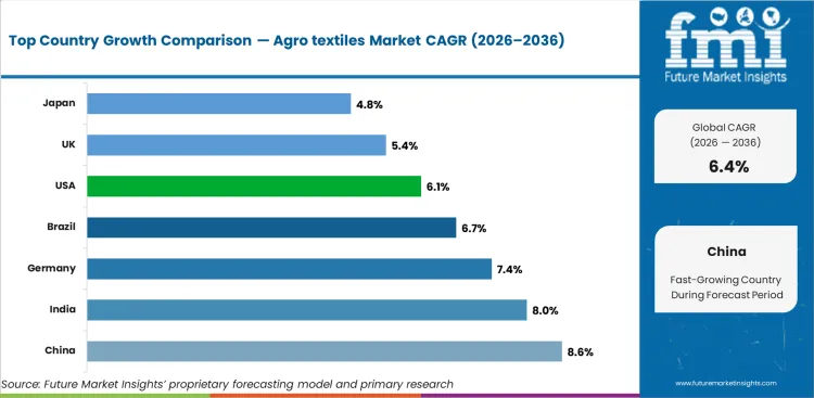 Agro Textiles Market Cagr Analysis By Country Agro Textiles Market Cagr Analysis By Country