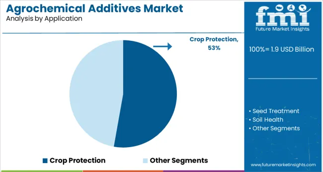 Agrochemical Additives Market Analysis By Application