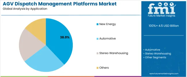 Agv Dispatch Management Platforms Market Analysis By Application Agv Dispatch Management Platforms Market Analysis By Application