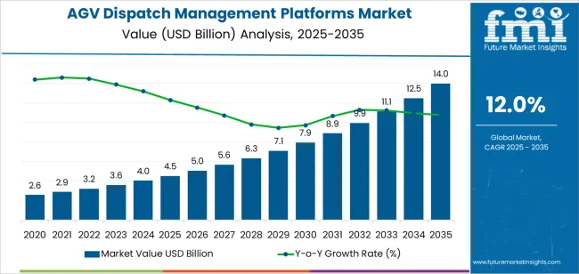 Agv Dispatch Management Platforms Market Market Value Analysis Agv Dispatch Management Platforms Market Market Value Analysis