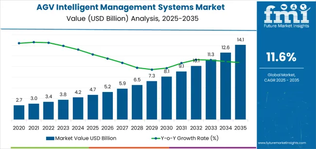 Agv Intelligent Management Systems Market Market Value Analysis Agv Intelligent Management Systems Market Market Value Analysis