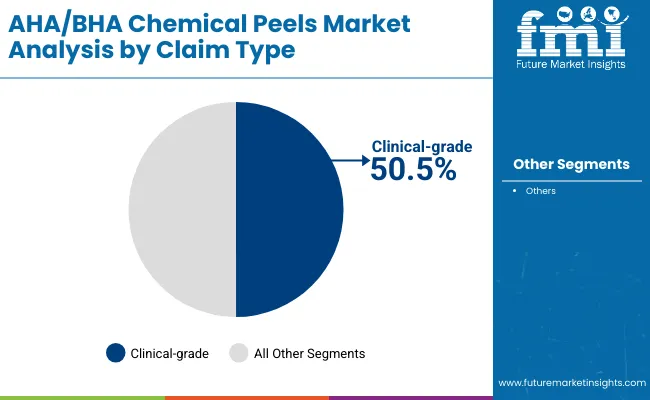 Aha Bha Chemical Peels Market By Claim