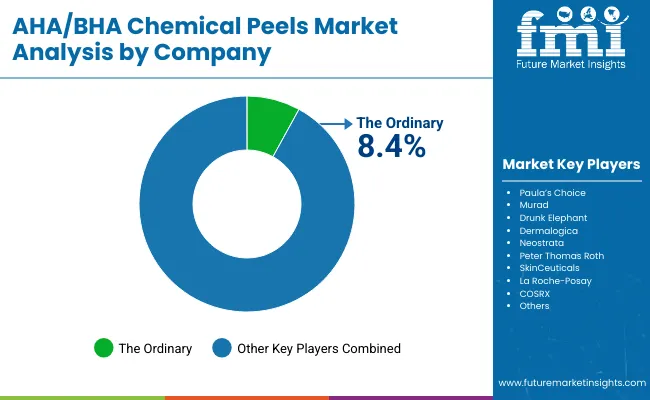 Aha Bha Chemical Peels Market By Company
