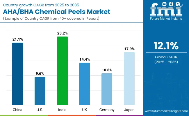 Aha Bha Chemical Peels Market By Country