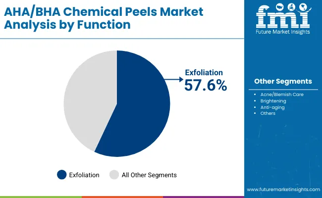 Aha Bha Chemical Peels Market By Function