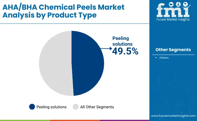 Aha Bha Chemical Peels Market By Product