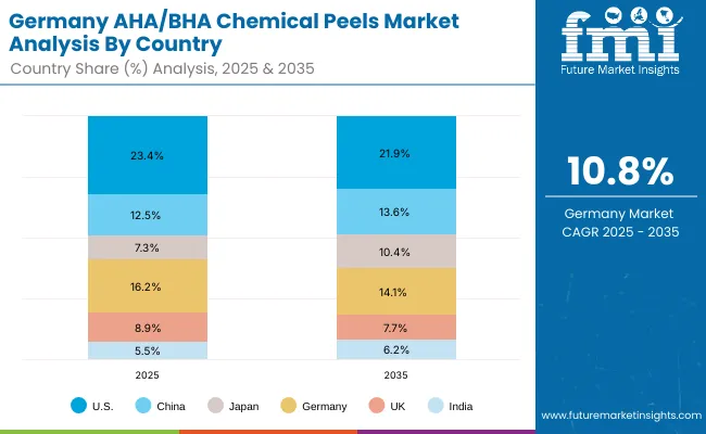 Aha Bha Chemical Peels Market Germany