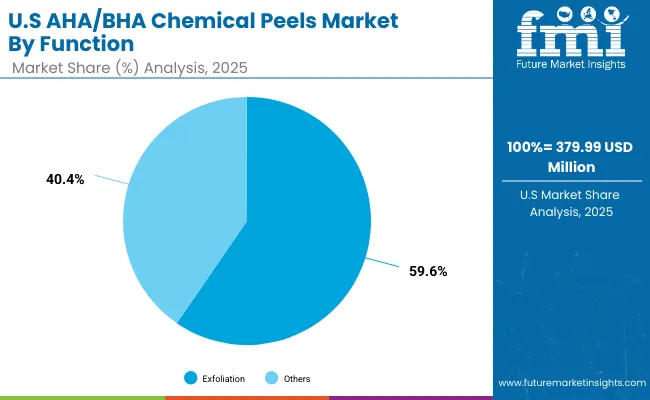 Aha Bha Chemical Peels Market Usa 2