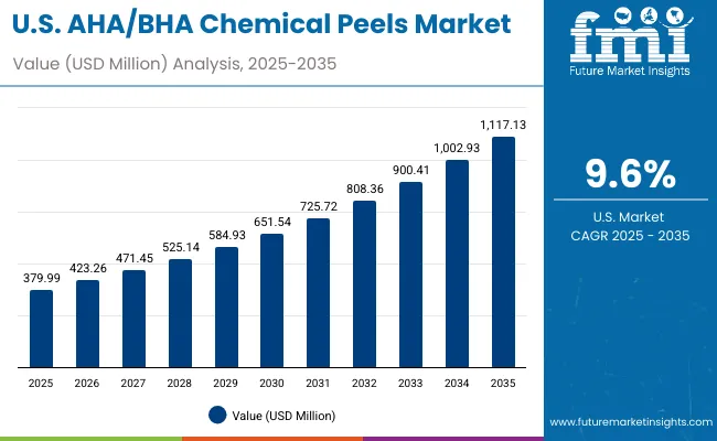 Aha Bha Chemical Peels Market Usa
