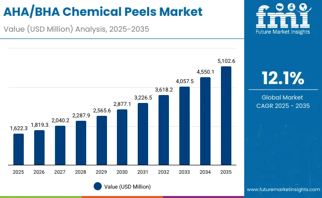 Aha Bha Chemical Peels Market