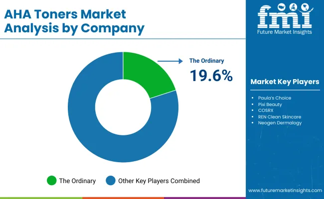 Aha Toners Market By Company