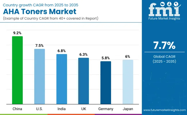 Aha Toners Market By Country