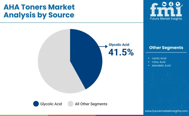 Aha Toners Market By Source
