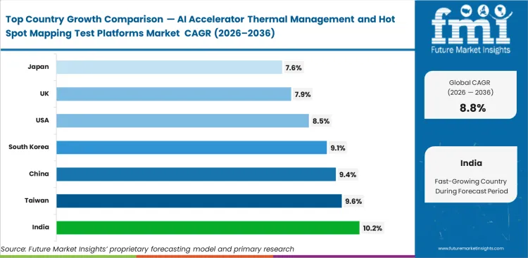 Ai Accelerator Thermal Management And Hot Spot Mapping Test Platforms Market Cagr Analysis By Country