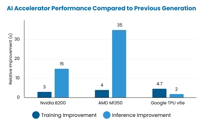 Ai Acclerator Performmance Compared To Previous Generation