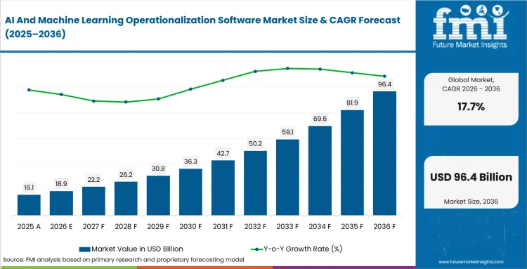 Ai And Machine Learning Operationalization Software Market Value Analysis Ai And Machine Learning Operationalization Software Market Value Analysis
