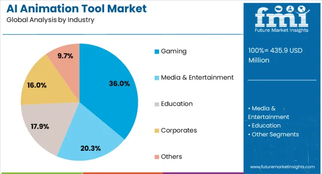 Ai Animation Tool Market Analysis By Industry
