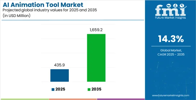 Ai Animation Tool Market Industry Value Analysis