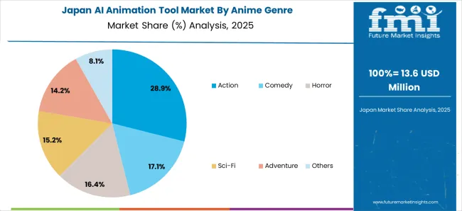 Ai Animation Tool Market Japan Market Share Analysis By Anime Genre