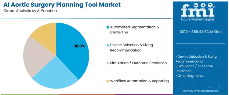 Ai Aortic Surgery Planning Tool Market Analysis By Ai Function Ai Aortic Surgery Planning Tool Market Analysis By Ai Function
