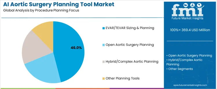 Ai Aortic Surgery Planning Tool Market Analysis By Procedure Planning Focus Ai Aortic Surgery Planning Tool Market Analysis By Procedure Planning Focus