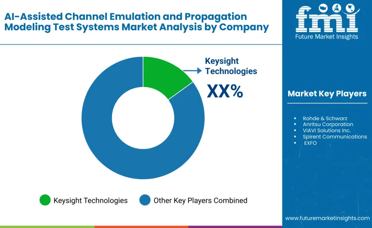 Ai Assisted Channel Emulation And Propagation Modeling Test Systems Market By Company