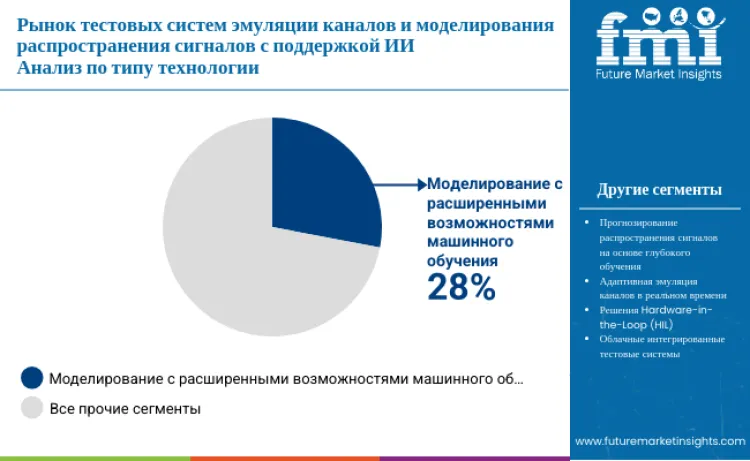 Ai Assisted Channel Emulation And Propagation Modeling Test Systems Market By Technology Type Ru