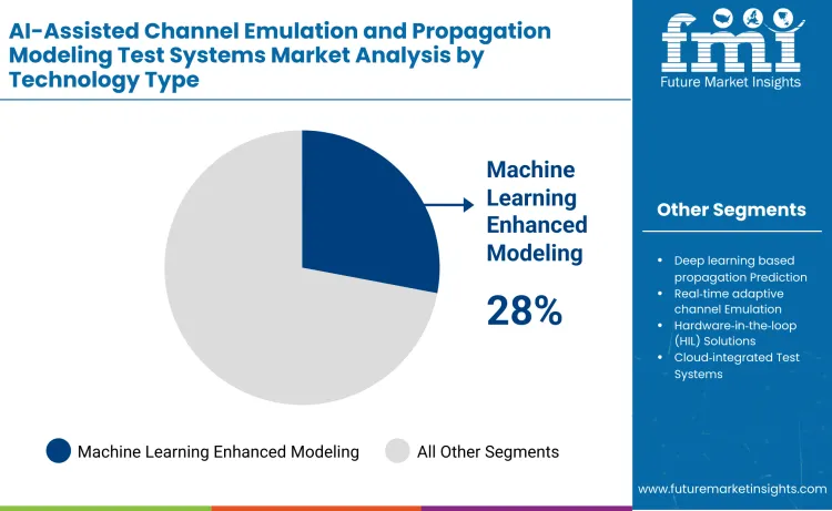 Ai-Assisted Channel Emulation And Propagation Modeling Test Systems Market By Technology Type