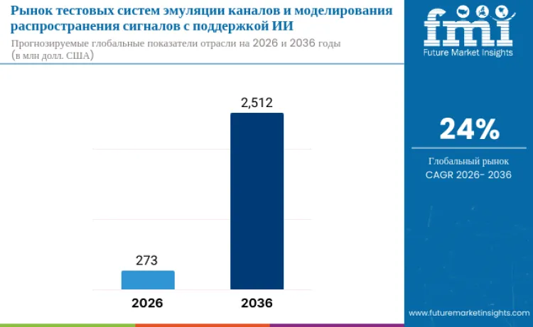 Ai Assisted Channel Emulation And Propagation Modeling Test Systems Market Ru