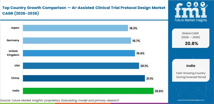 Ai Assisted Clinical Trial Protocol Design Market Cagr Analysis By Country