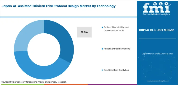 Ai Assisted Clinical Trial Protocol Design Market Japan Market Share Analysis By Technology