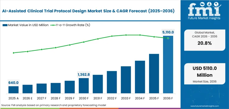 Ai Assisted Clinical Trial Protocol Design Market Value Analysis