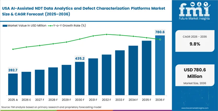 Ai Assisted Ndt Data Analytics And Defect Characterization Platforms Market Country Value Analysis Ai Assisted Ndt Data Analytics And Defect Characterization Platforms Market Country Value Analysis