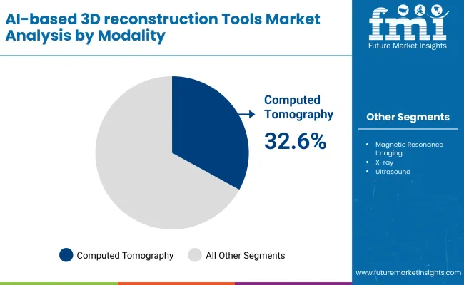 Ai Based 3d Reconstruction Tools Market By Modality