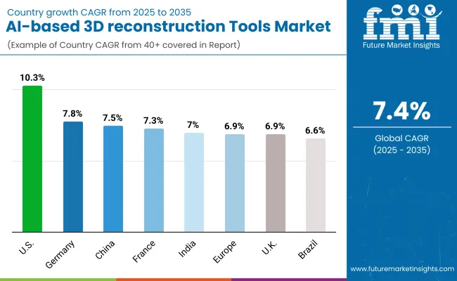 Ai Based 3d Reconstruction Tools Market Country Wise Analysis
