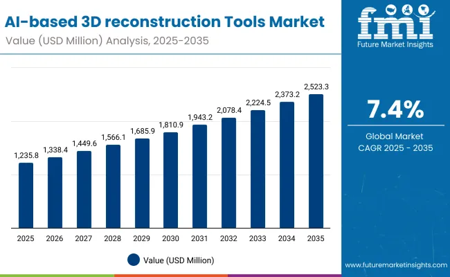 Ai Based 3d Reconstruction Tools Market