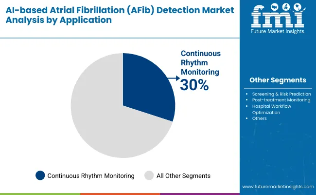 Ai Based Atrial Fibrillation Afib Detection Market By Application