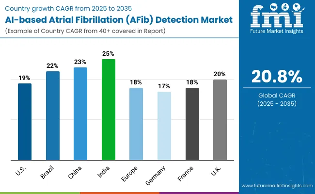 Ai Based Atrial Fibrillation Afib Detection Market By Country