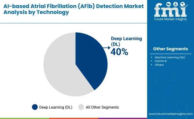 Ai Based Atrial Fibrillation Afib Detection Market By Technology