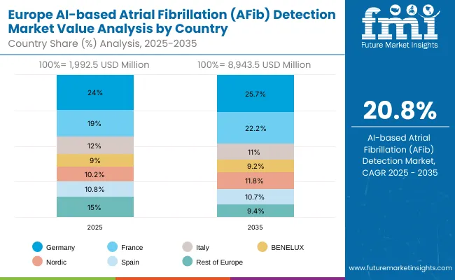 Ai Based Atrial Fibrillation Afib Detection Market Europe