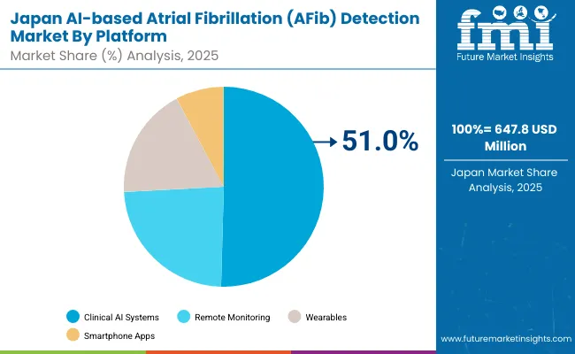 Ai Based Atrial Fibrillation Afib Detection Market Japan